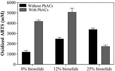 Impact of Pharmaceutical Compounds in the Bioremediation of Municipal Biosolids by the White-Rot-Fungi Trametes hirsuta